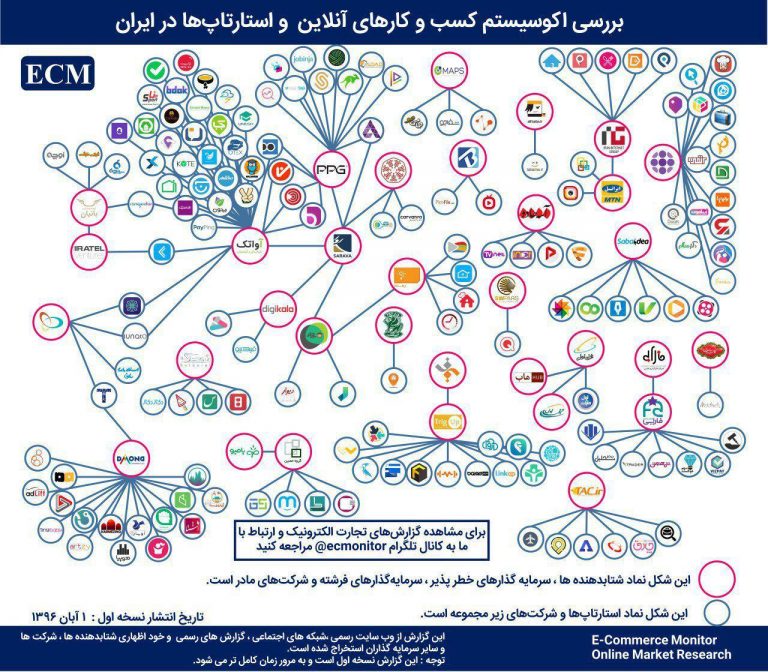 Who are the main players and investors in Iran's Startup ecosystem